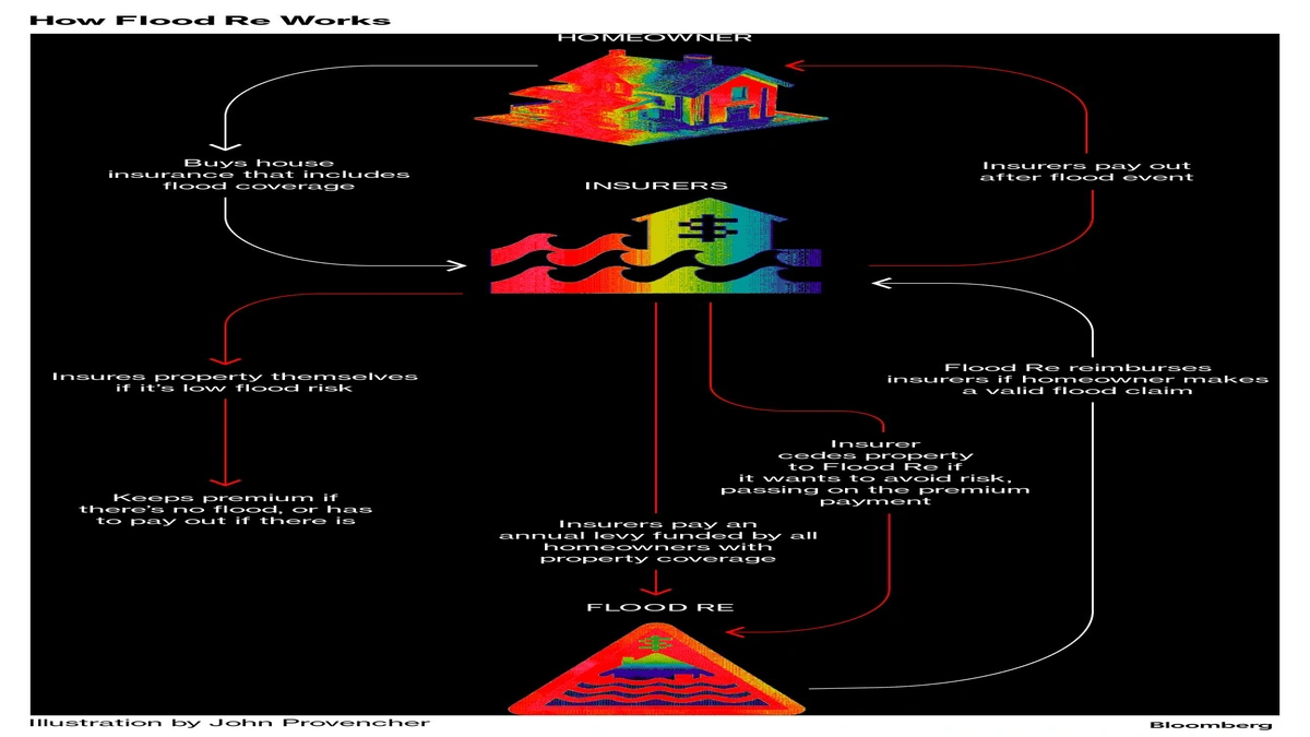 UK Flood Risk Insurance | What They Won't Tell You